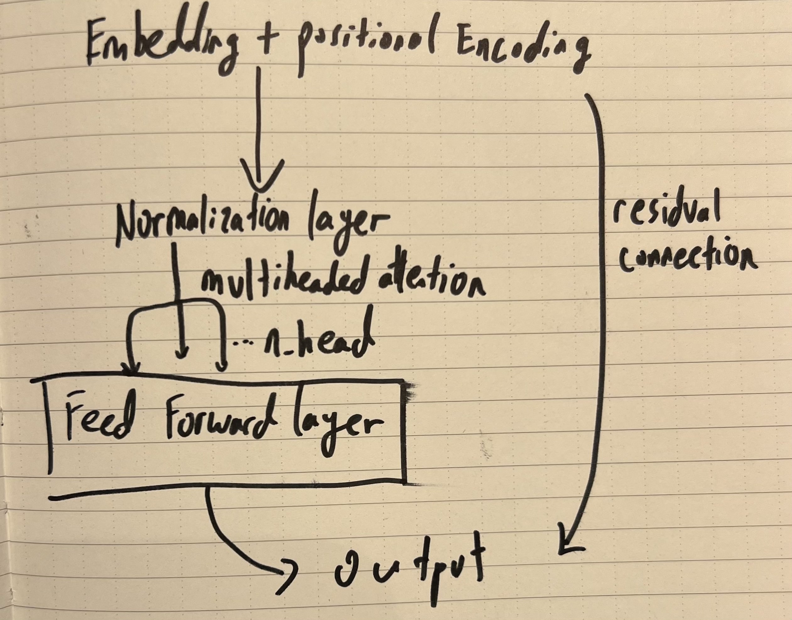 Transformer Visualization